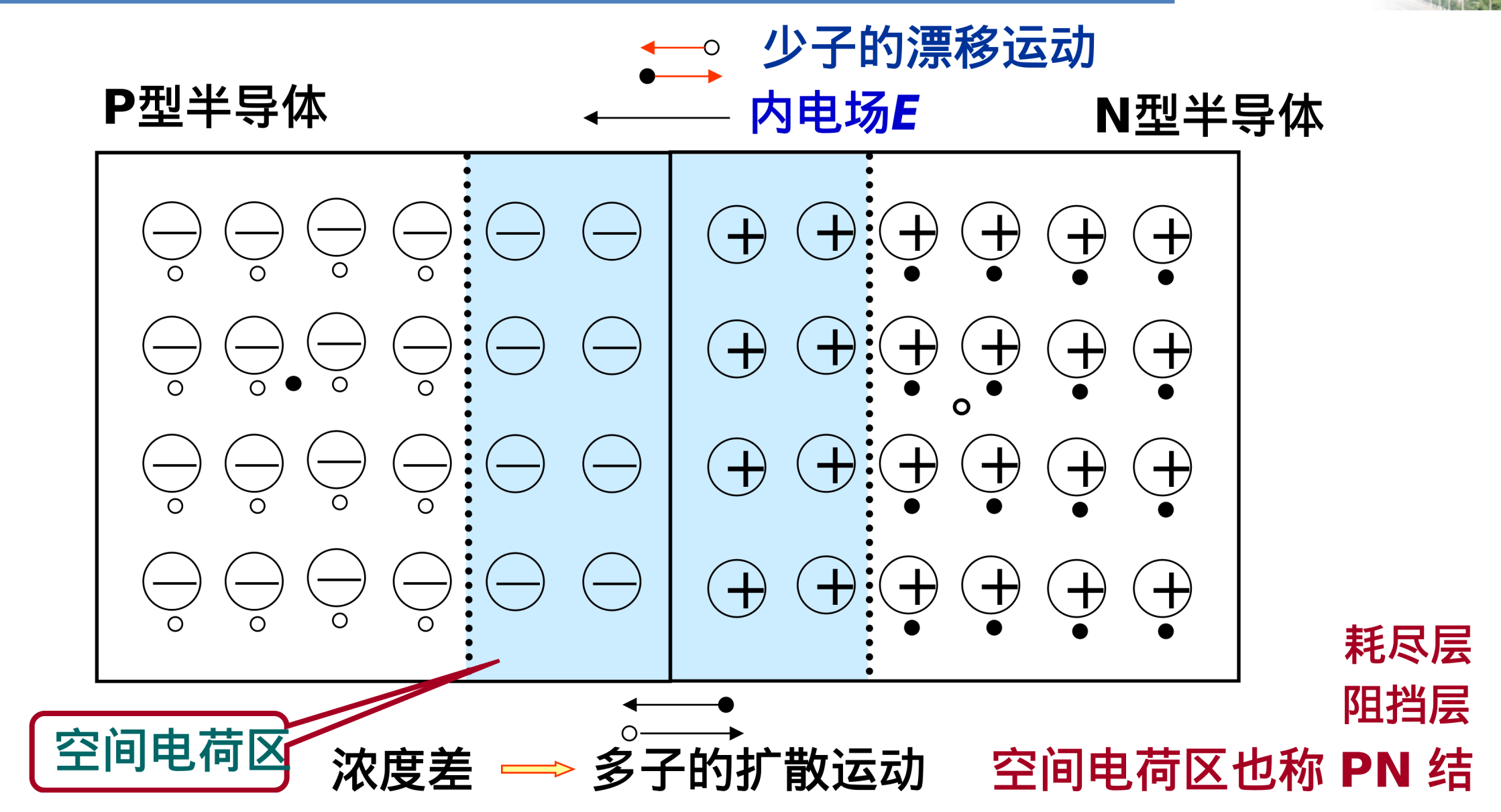 PN结的形成