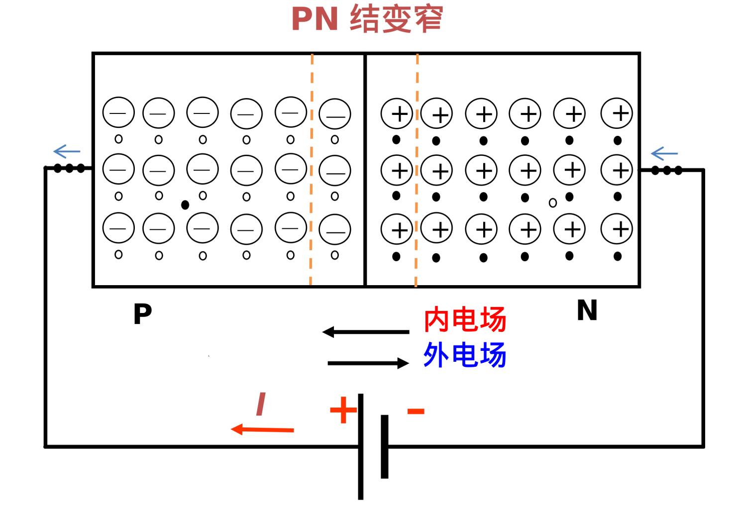 PN结正向偏置