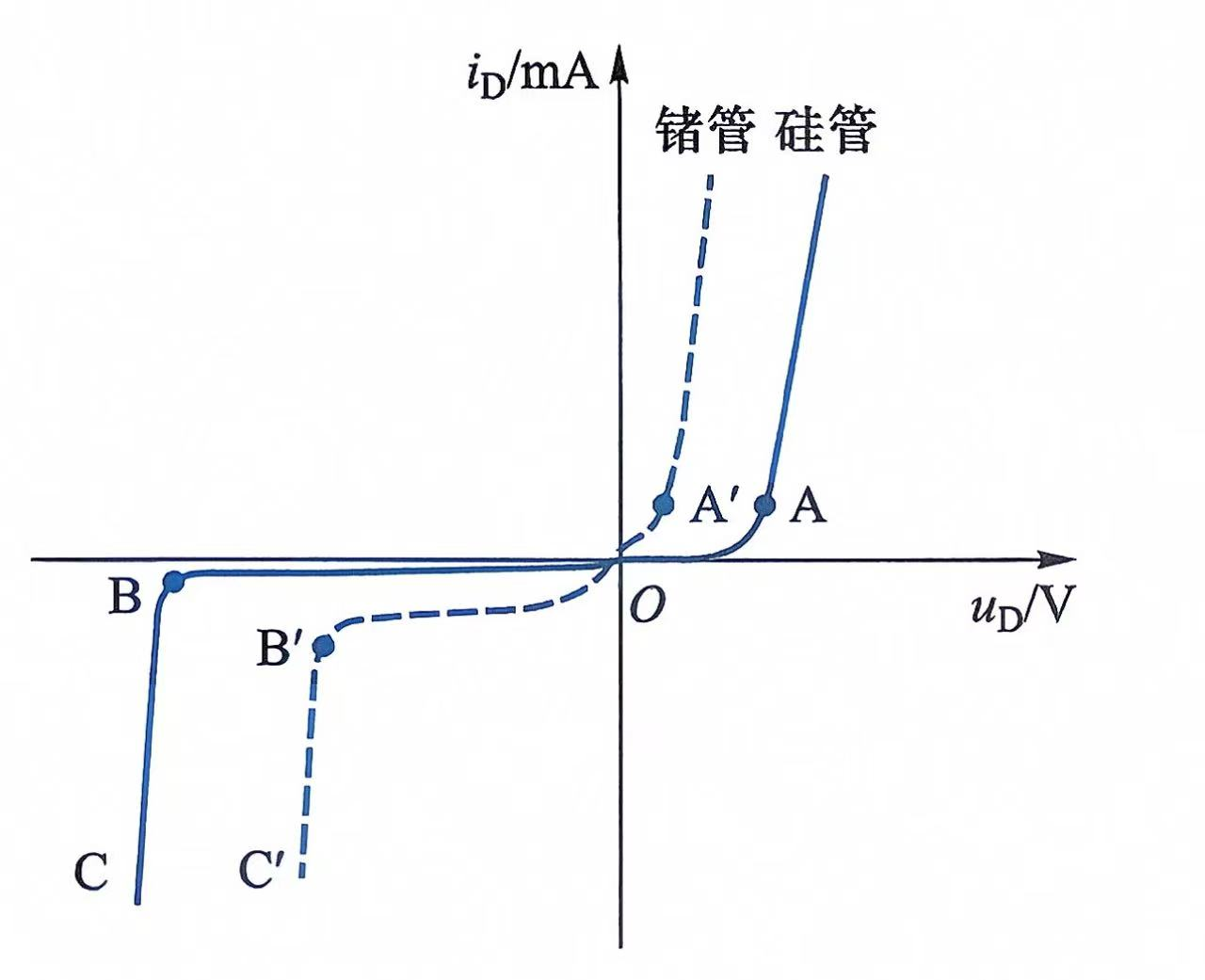 二极管伏安特性曲线