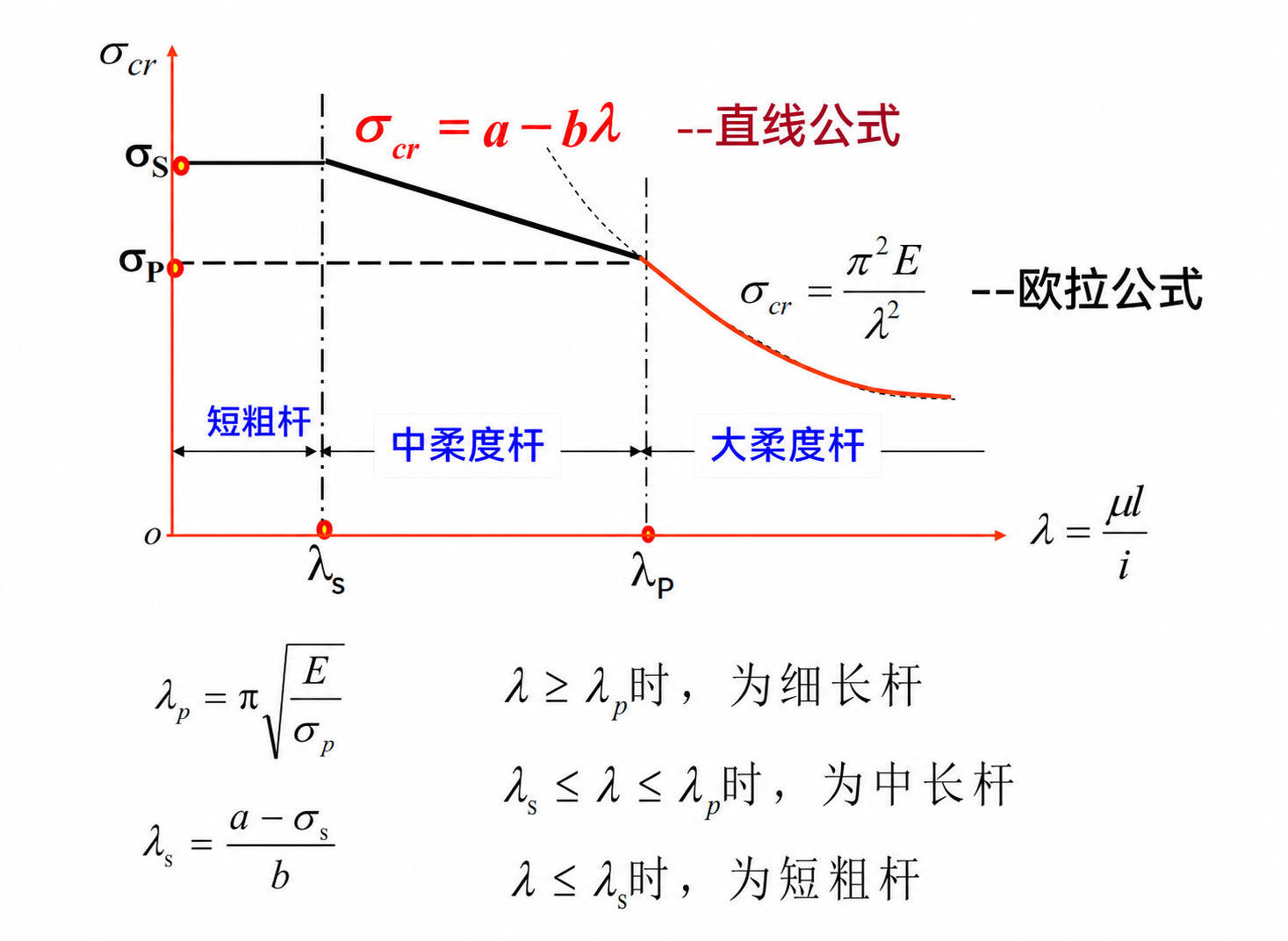 临界应力与柔度的关系