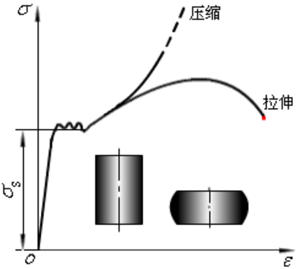 低碳钢的压缩试验