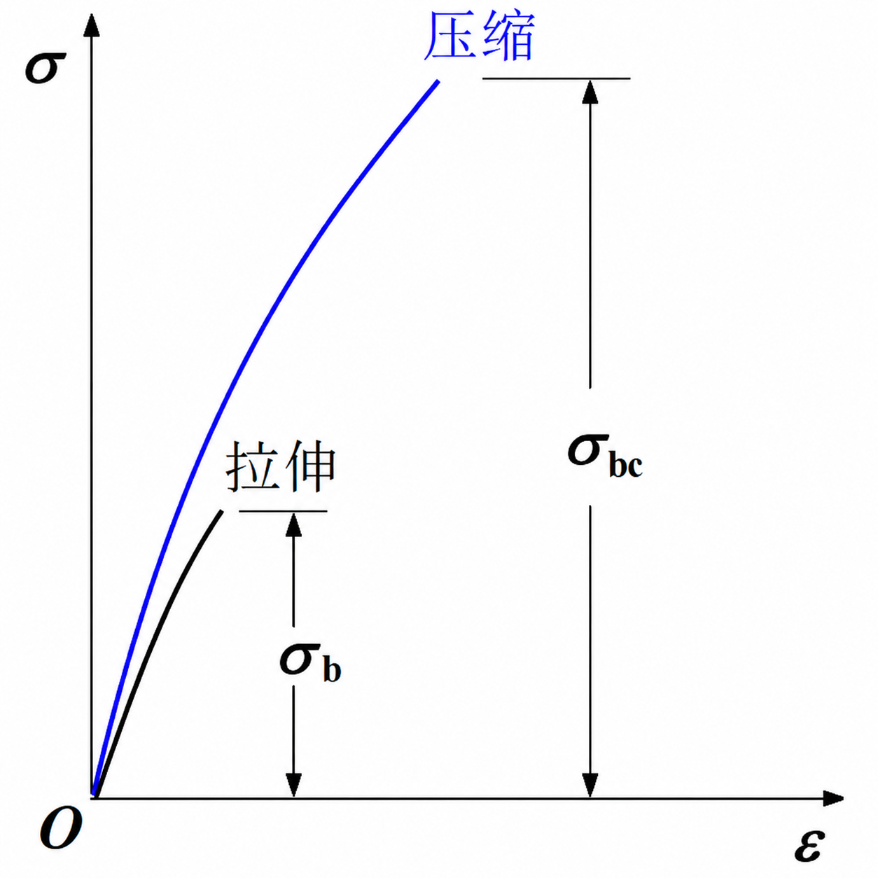 铸铁的压缩试验