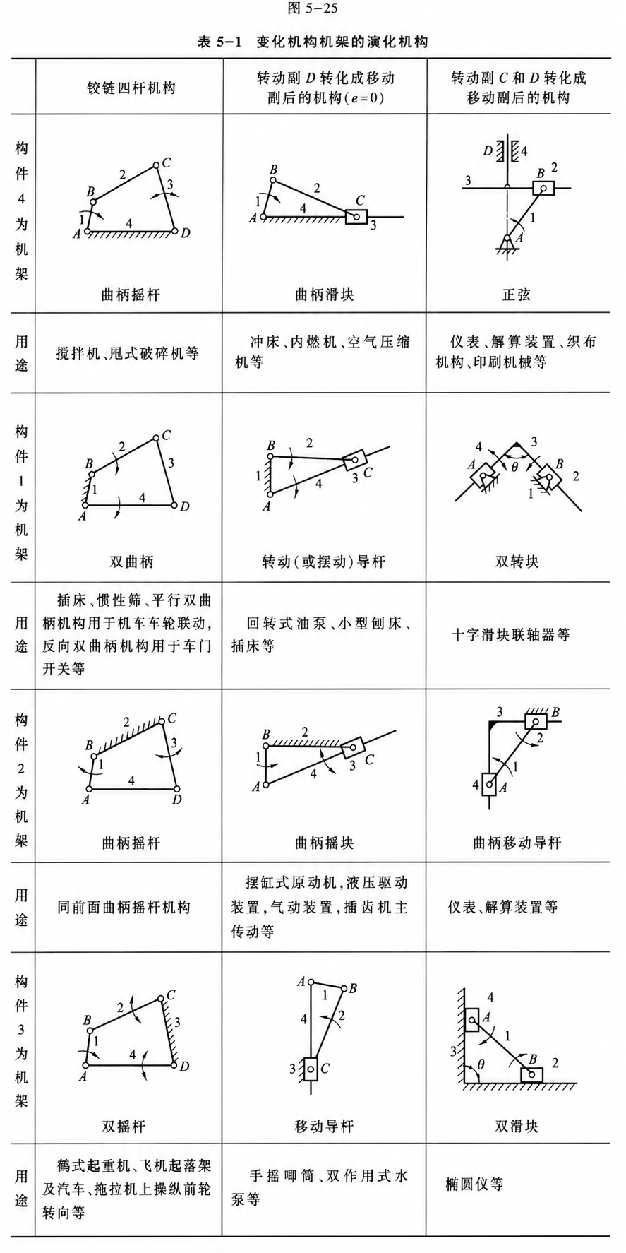 机构演化表