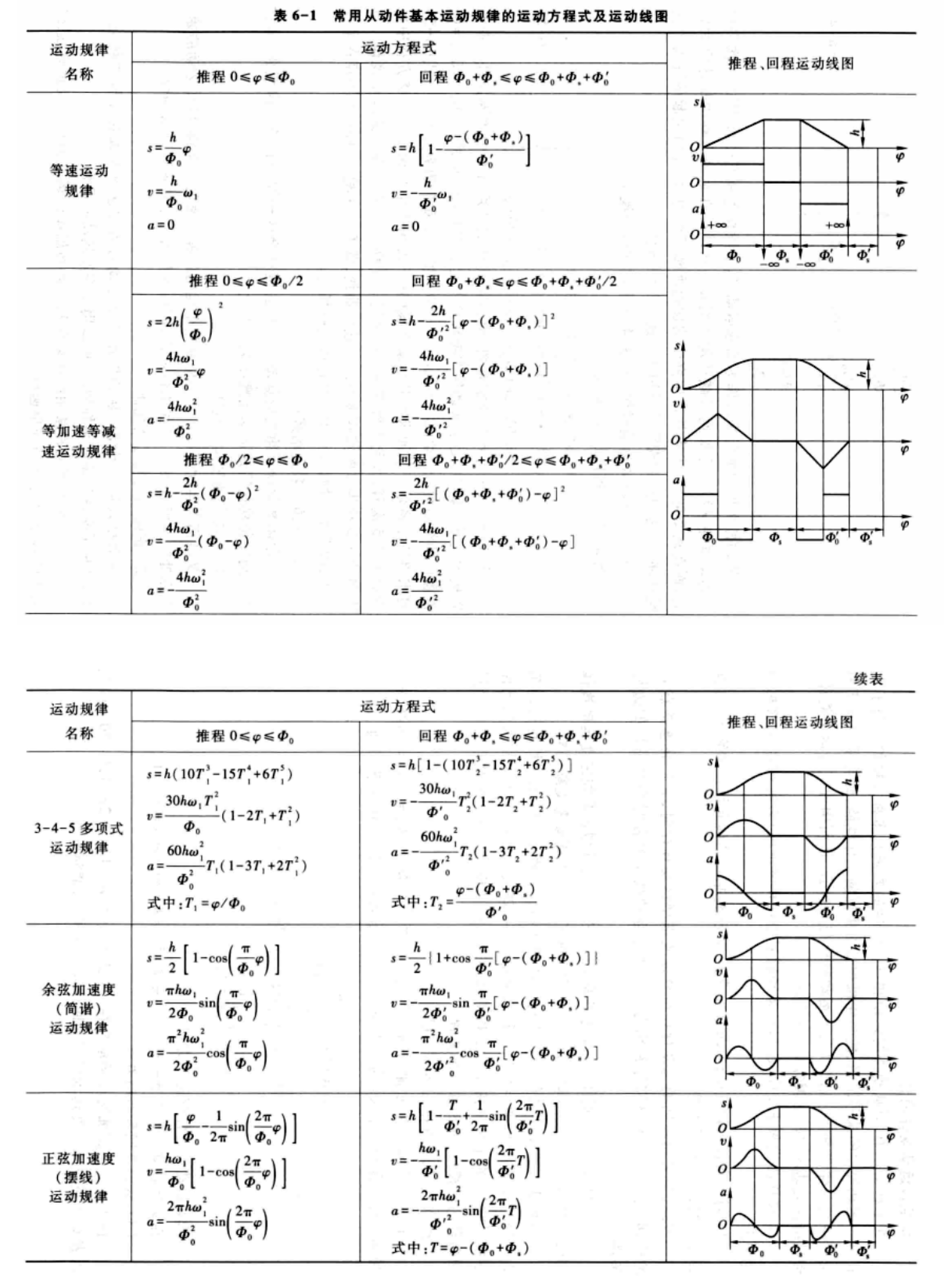 凸轮运动规律表