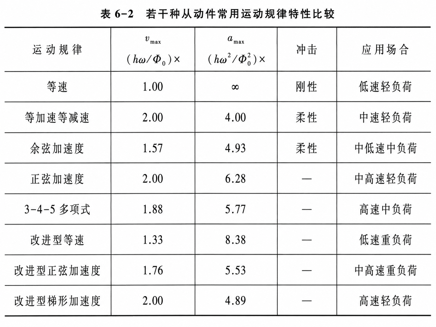 选择凸轮运动规律